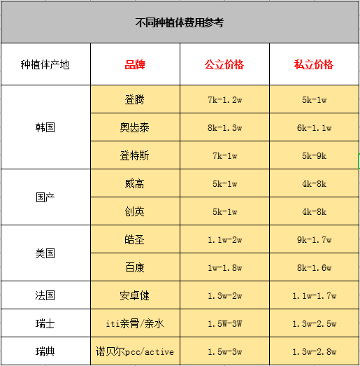 华西做种植牙多少钱一颗成都价格是多少钱一颗