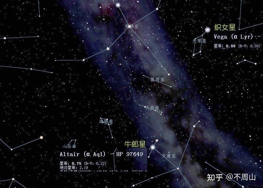 牛郎星学名叫天鹰座a星,别名牵牛星,河鼓二,距离我们16.