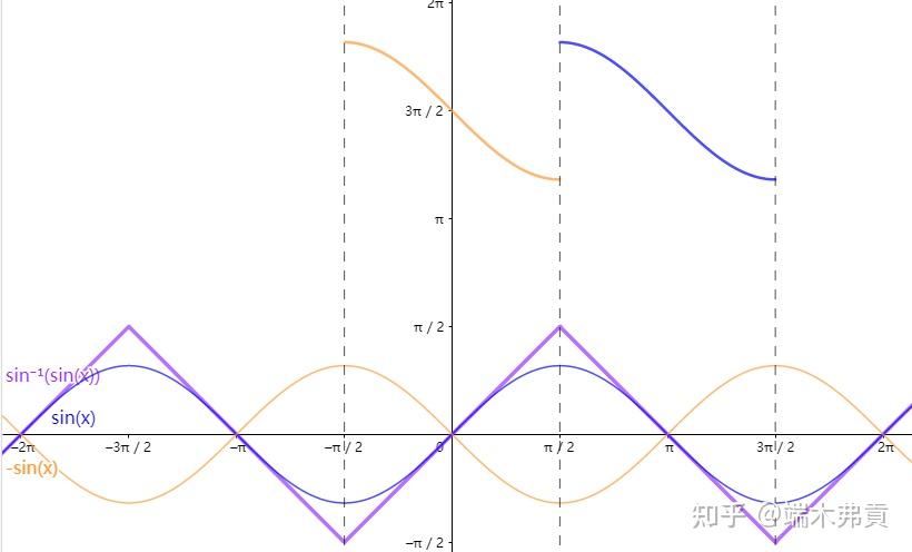 函数y=arcsin(sinx 的图像为什么是这样 知乎