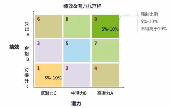 人才盘点输出的九宫格会包括两类,一类是针对个体的,它明确个人在九宫