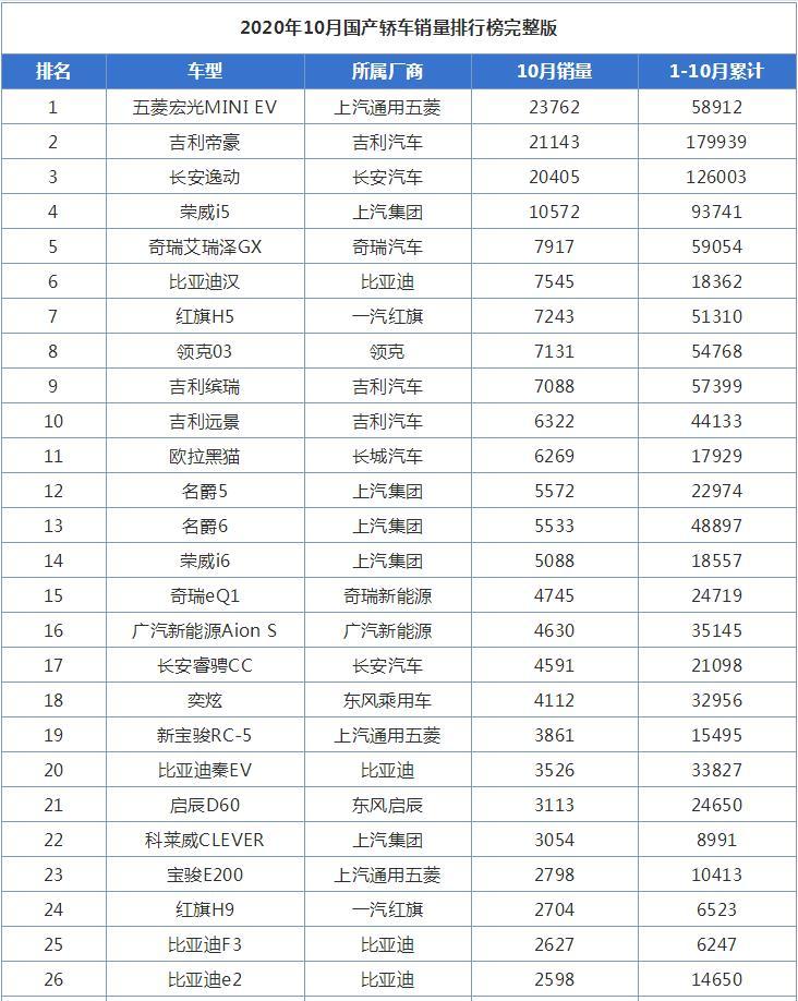 2020年10月国产轿车销量排行榜完整版,虽然自主品牌轿车的销量一直不