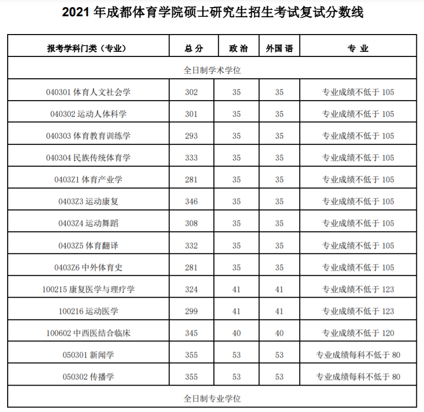 22成都体育学院考研指南来啦