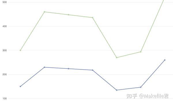 使用python和echarts来做炫酷的 dashboard 吧(3) -- 简单的线状图与