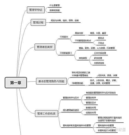 2019考研经验系列之四厦大808管理学与管理经济学118干货向