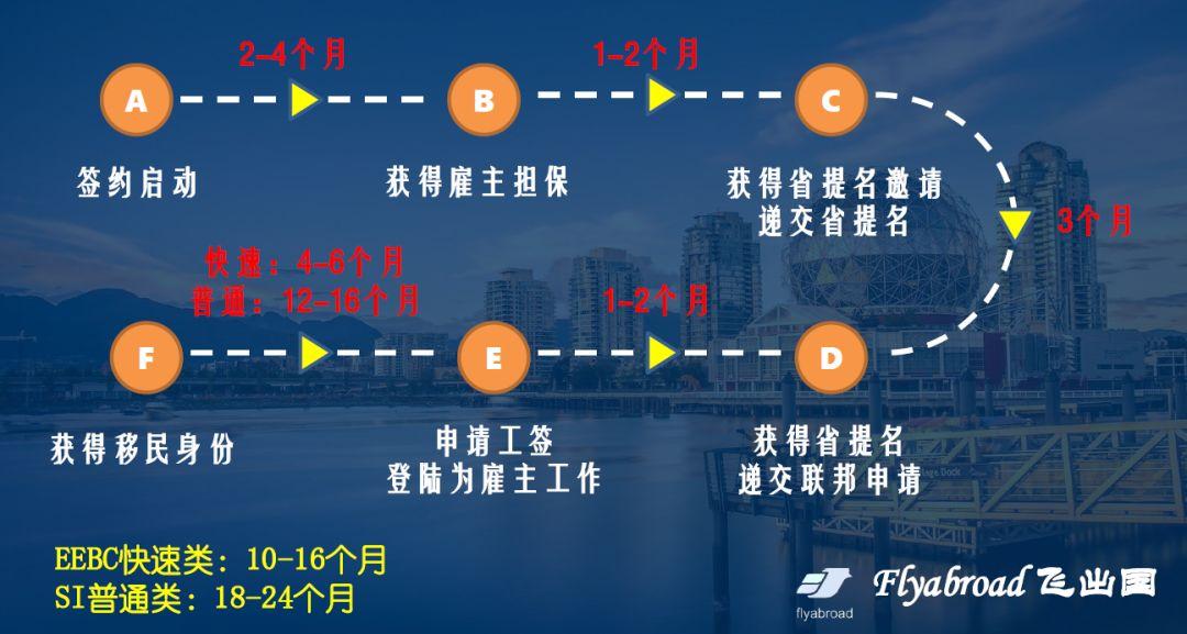 旨在帮助bc省的雇主雇佣并保留拥有所需技能的合格外国技术工人