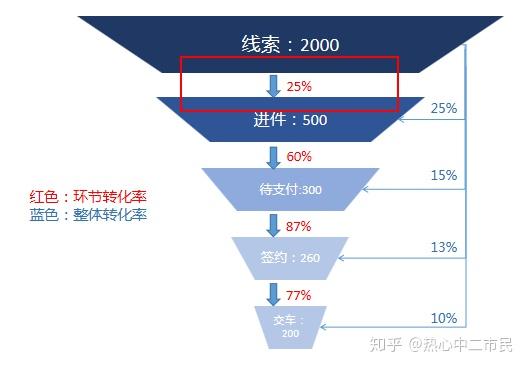 常见的分析方法之漏斗分析(转化效果)