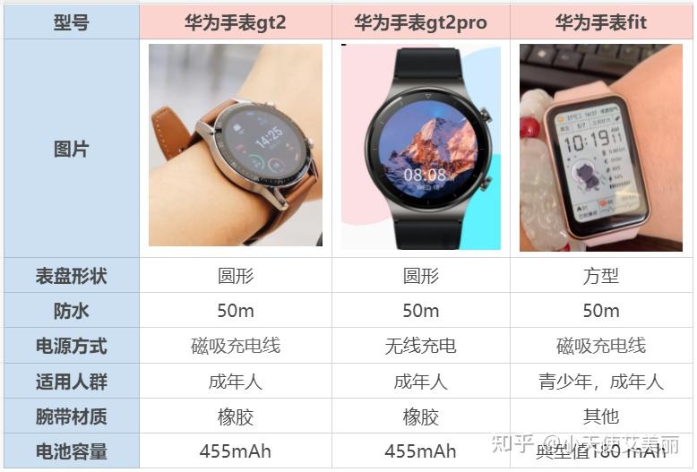 华为手表gt2值得购买吗华为手表gt2和gt2pro有什么区别2021华为手表