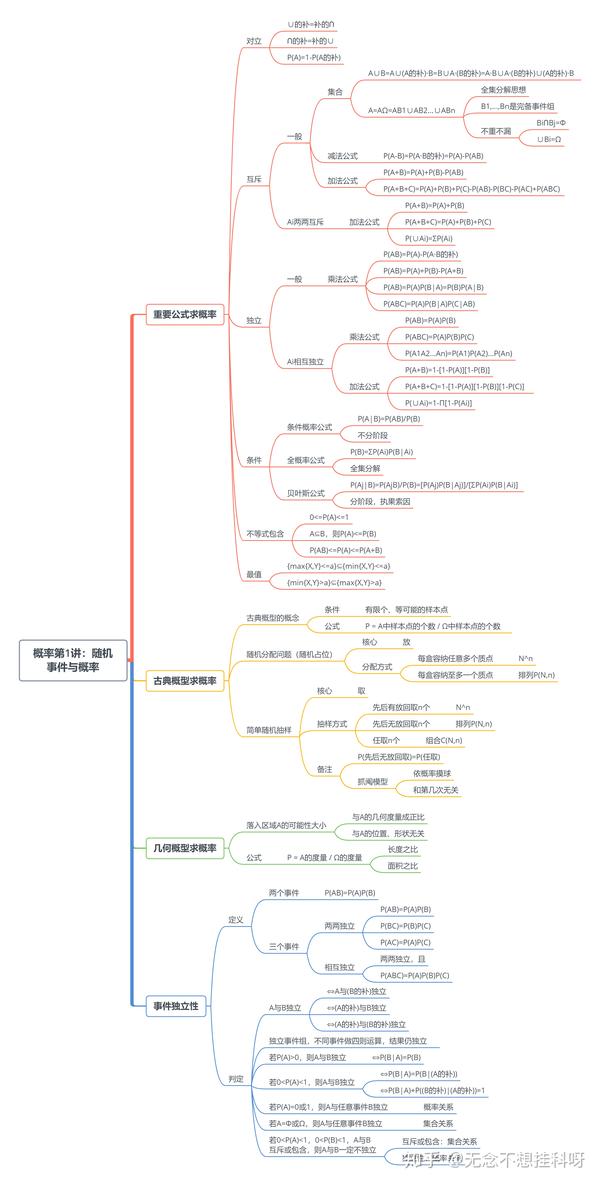 全套概率论复习资料:思维导图 知识点总结 题库 突击网课,助你高效