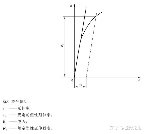 钢材检测中的屈服强度上屈服强度下屈服强度规定塑性延伸强度 知乎