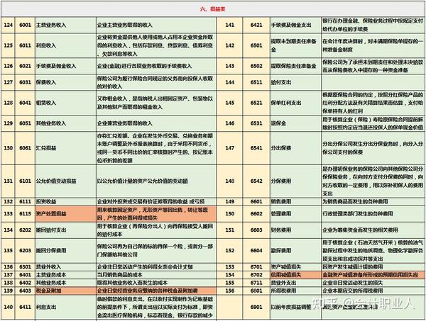 2021新会计准则会计科目表及解释说明,收藏备用!