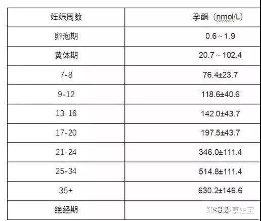 享生课堂孕酮和hcg的正常值是多少