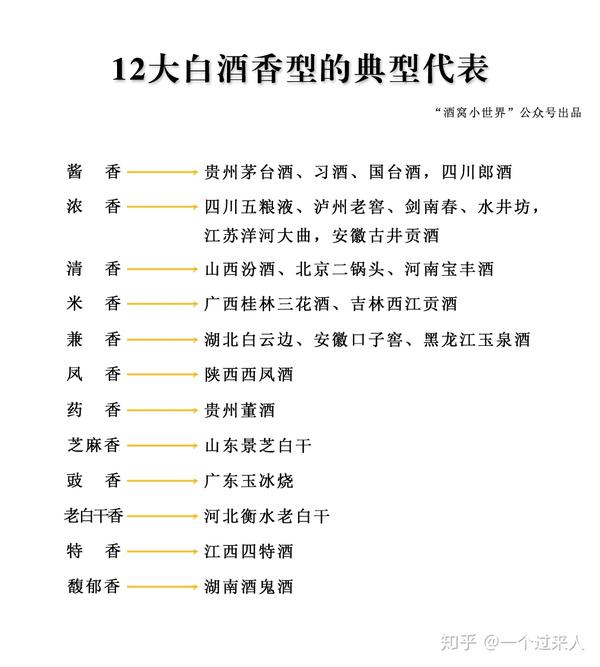 图解中国白酒12种香型