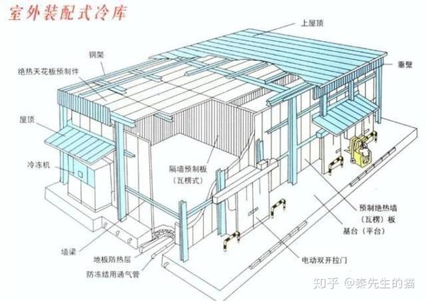 物联网解决方案:智慧冷库-智能监控系统