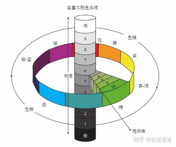 这里宝石君主要介绍一下guild实验室对祖母绿的颜色分级标准:以孟塞尔