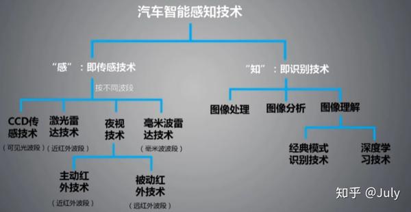 汽车智能感知技术实际上包含了感和知两个部分,从传感技术("感")来说