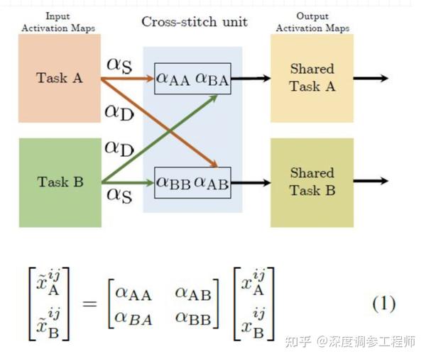 multi-task learning— mtl 多任务学习原理以及在推荐系统,nlp中应用