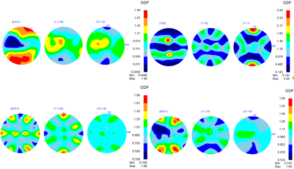 在织构转变方面,能够显示odf云图,极图,反极图,以及hcp晶体结构的