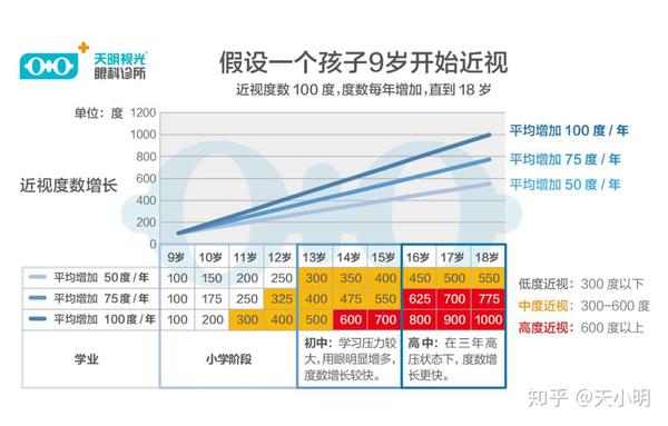 所以,如何控制青少年近视发展成了重中之重.