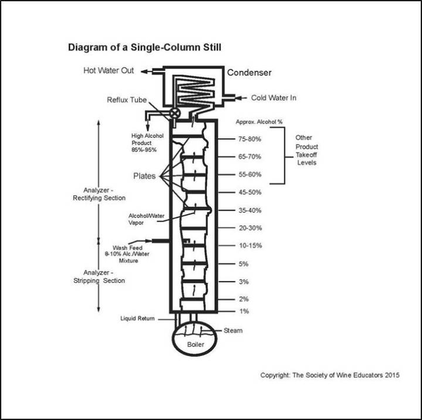 威士忌蒸馏器,罐式(pot still)蒸馏器和柱式(column sill)蒸馏器