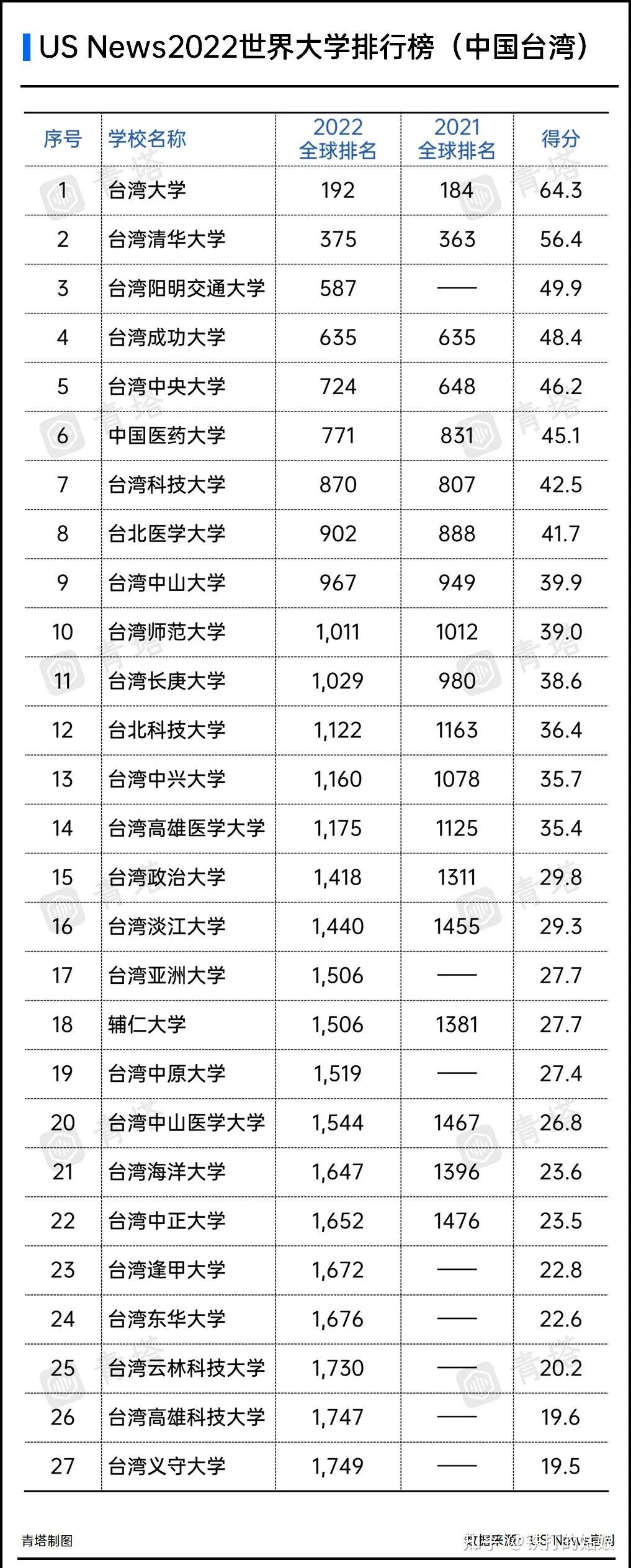 其中澳门大学位居全球473位,澳门科技大学居全球1029位