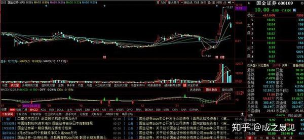 成之谈金投资常识读懂k线图