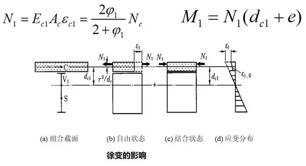 组合梁截面应力计算—干燥收缩引起的截面力