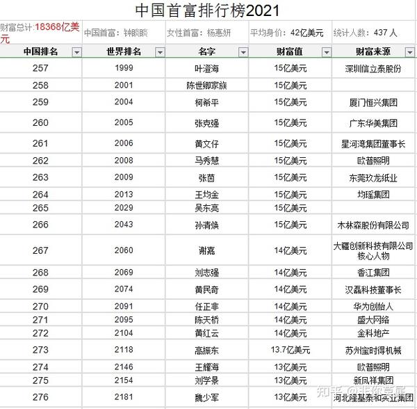 2021年中国首富排行榜