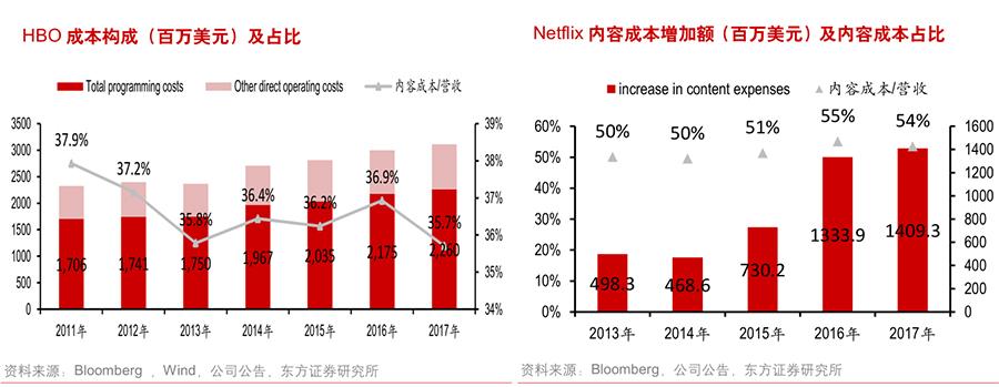 国内外流媒体成本端深度对比,未来哪个平台盈利能力更