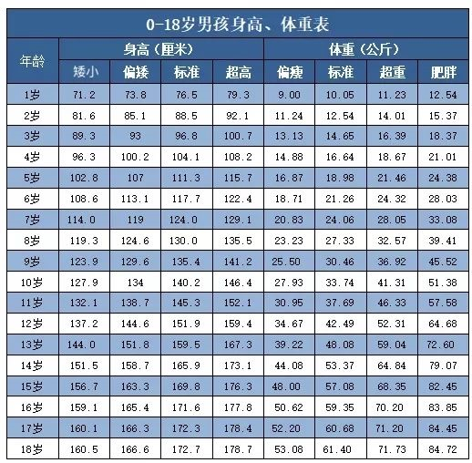 118岁身高标准表2021版你家孩子达标了吗