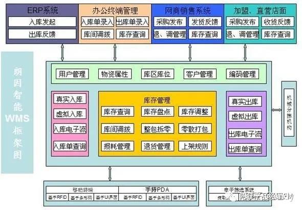 wms产品设计:基于物联网技术的智能仓储原型系统