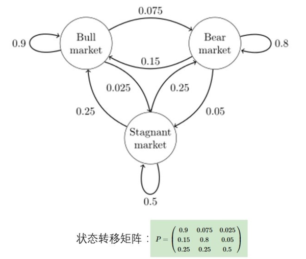 comp9318 从马尔科夫链到维特比算法