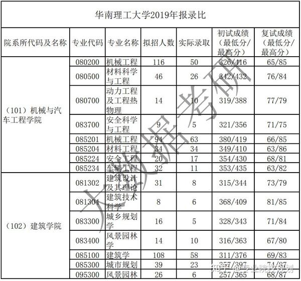 华南理工大学2019年考研报录比