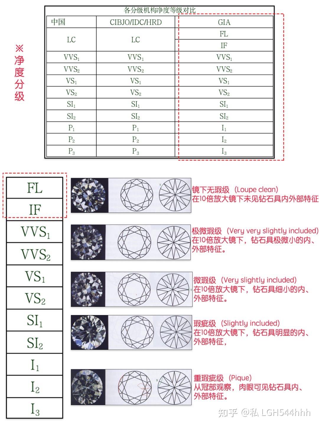 选钻石/选择钻石的十个标准,10分钟就学会让你买钻戒不踩坑/超干货!