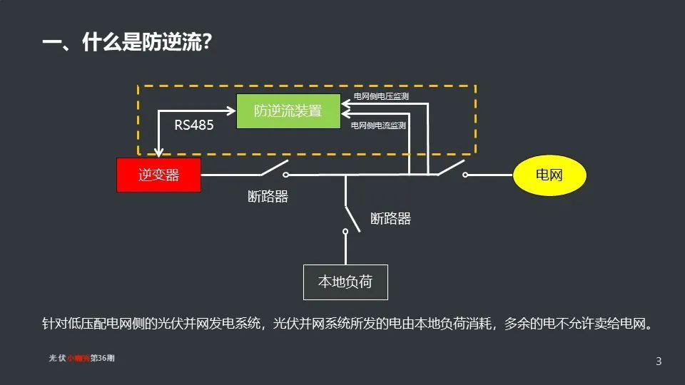 直播回顾光伏系统各场景中的防逆流方案