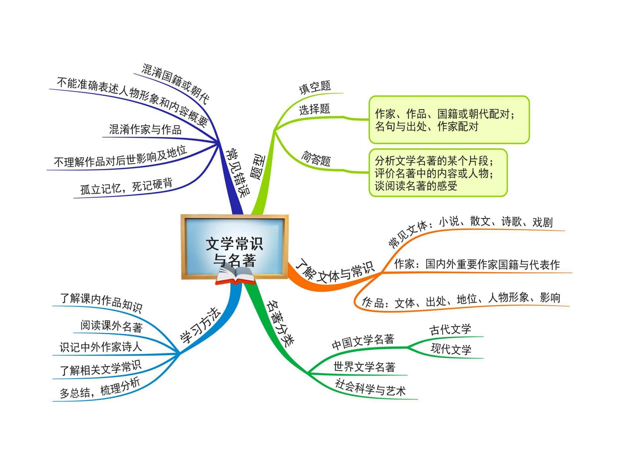 小学语文章节思维导图10张版本二通儒公考圈精制免费共享