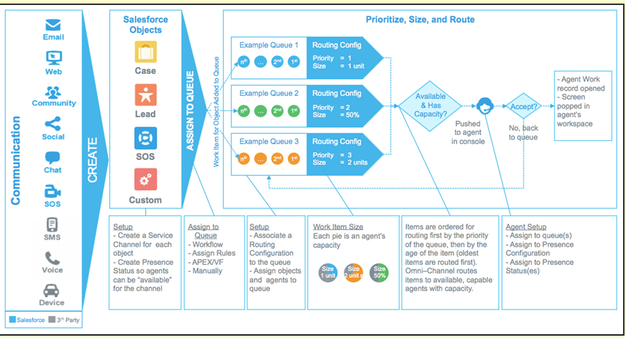 salesforceomnichannel