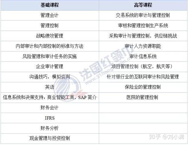 小满老师详解法国高商会计与审计专业