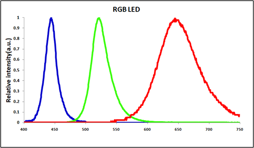 全彩化关键突破!这家公司实现硅衬底红光micro led 知乎