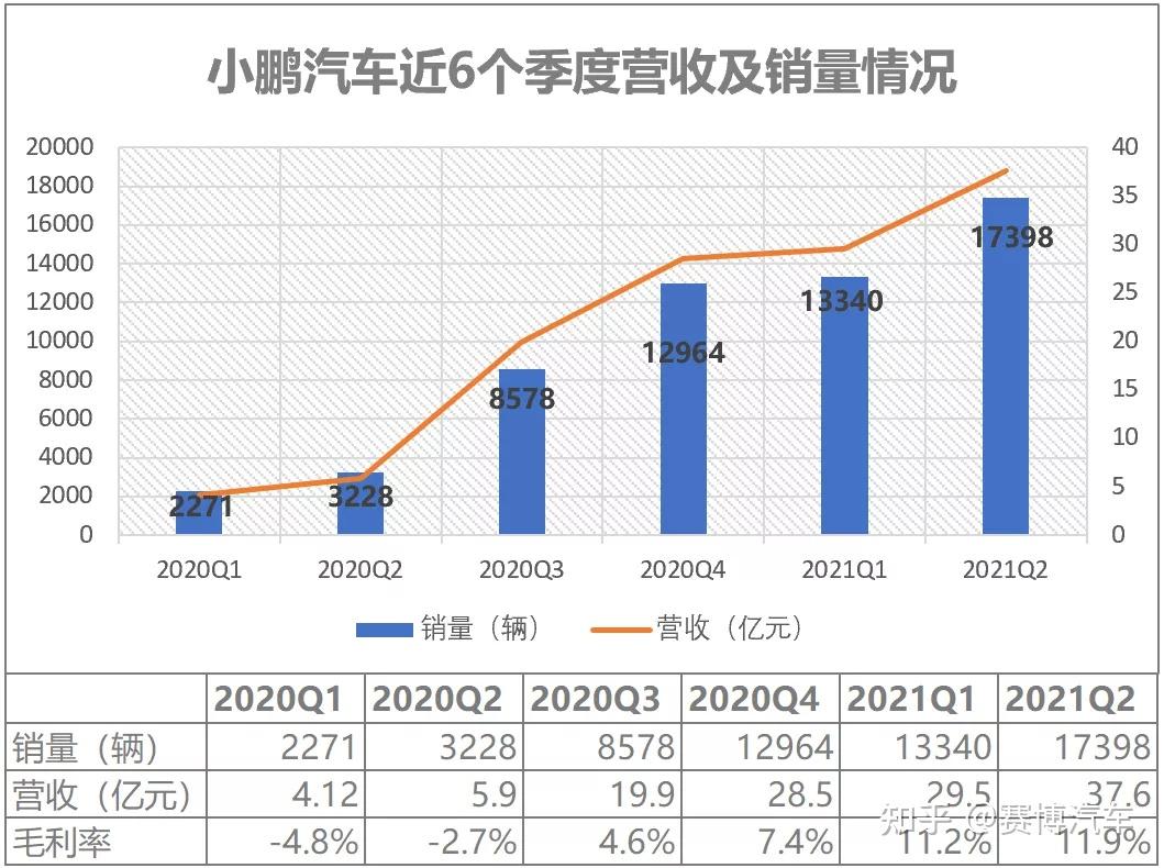 小鹏汽车2021q2财报透露哪些信息