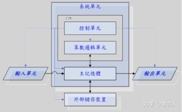 计算机完整体系结构图