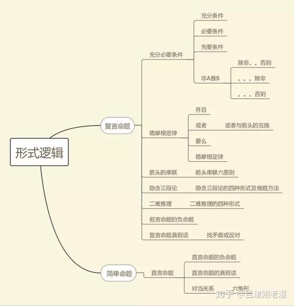 考的就是符号化思维啊! 来,跟老吕学学 老吕独创的形式逻辑法.