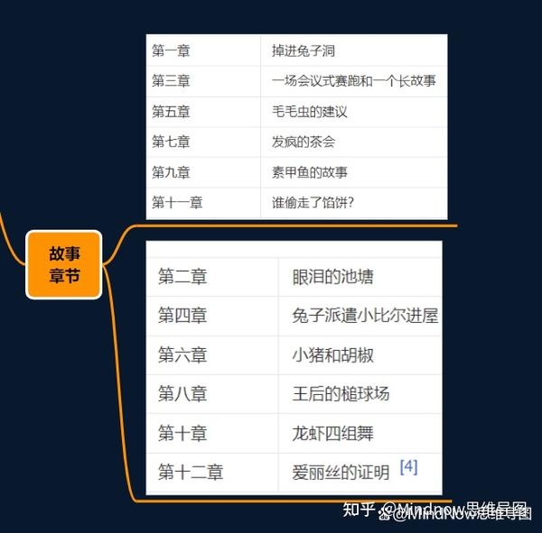 爱丽丝梦游仙境思维导图名著读书笔记模板分享 知乎