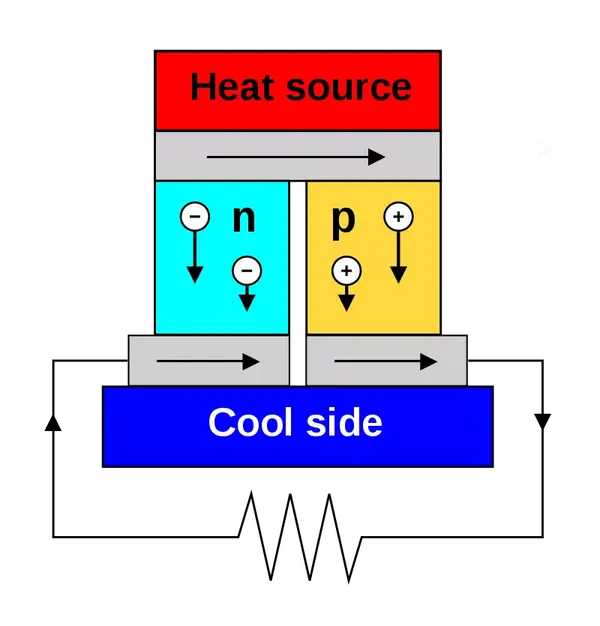 半导体的塞贝克效应 来源:gfycat