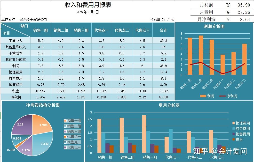 95后会计做了100个动态可视化报表,老板看后,半年涨薪