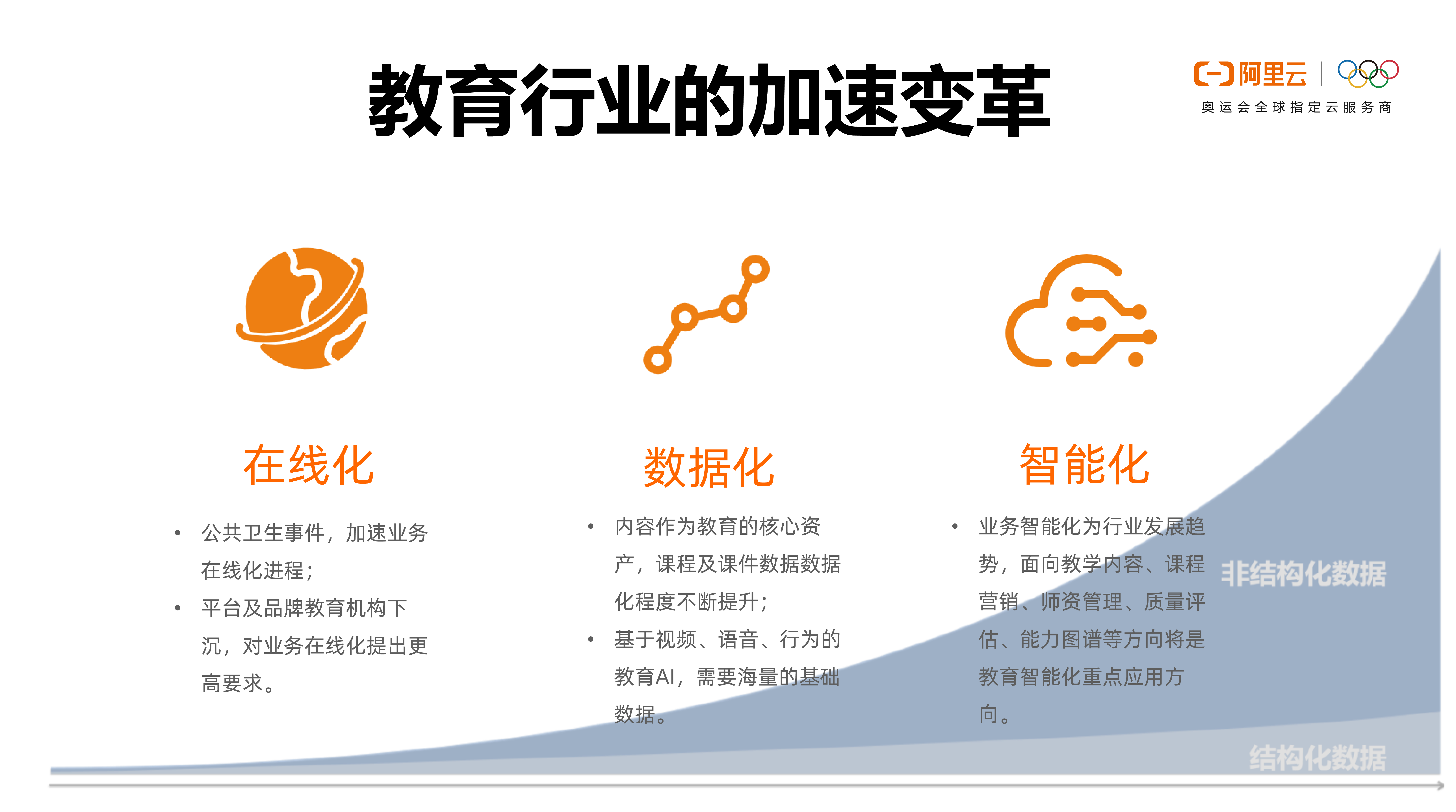 教育在线化也进一步促进了数据化的发展,内容作为教育企业的核心资产