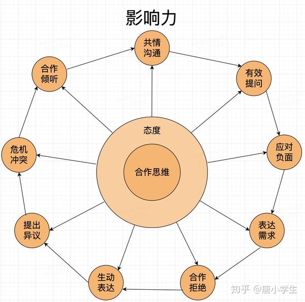 提高个人影响力