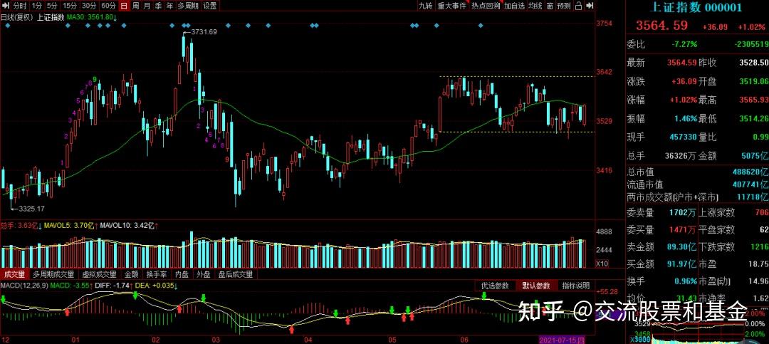 大盘分析715重要指数全红大市值绩优股权重股发力