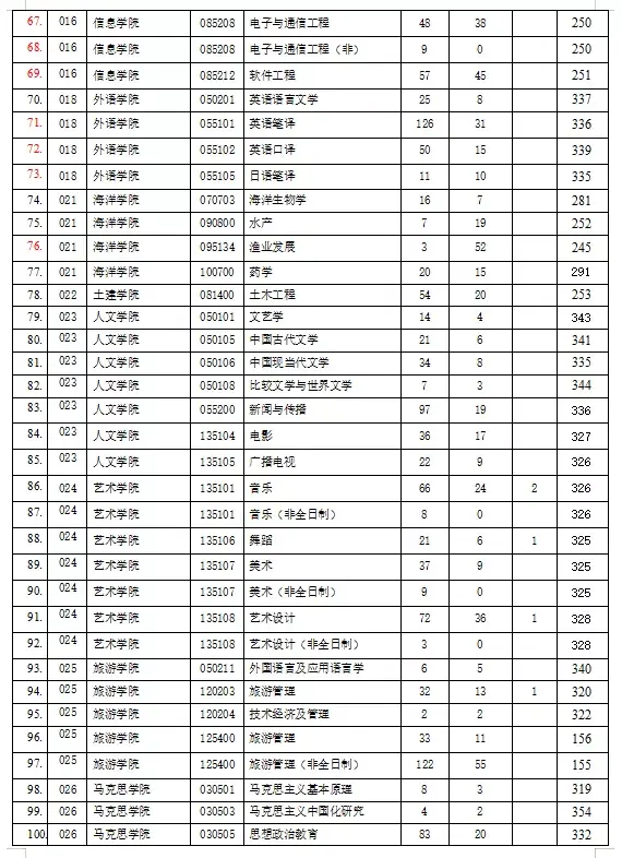 2022考研院校报录比之海南大学