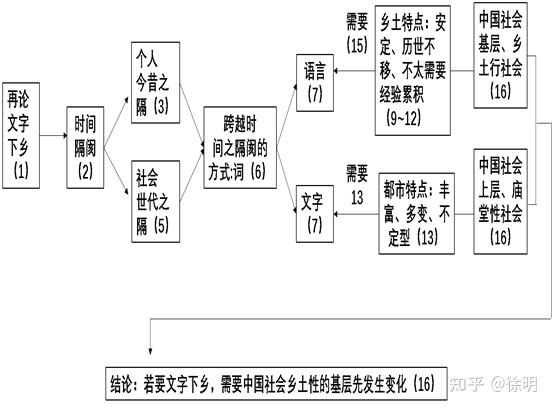 乡土中国之再论文字下乡