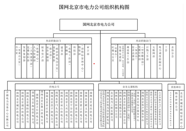 职场菜鸟看央企国企(五)——国家电网组织架构,国家电网子公司,国家